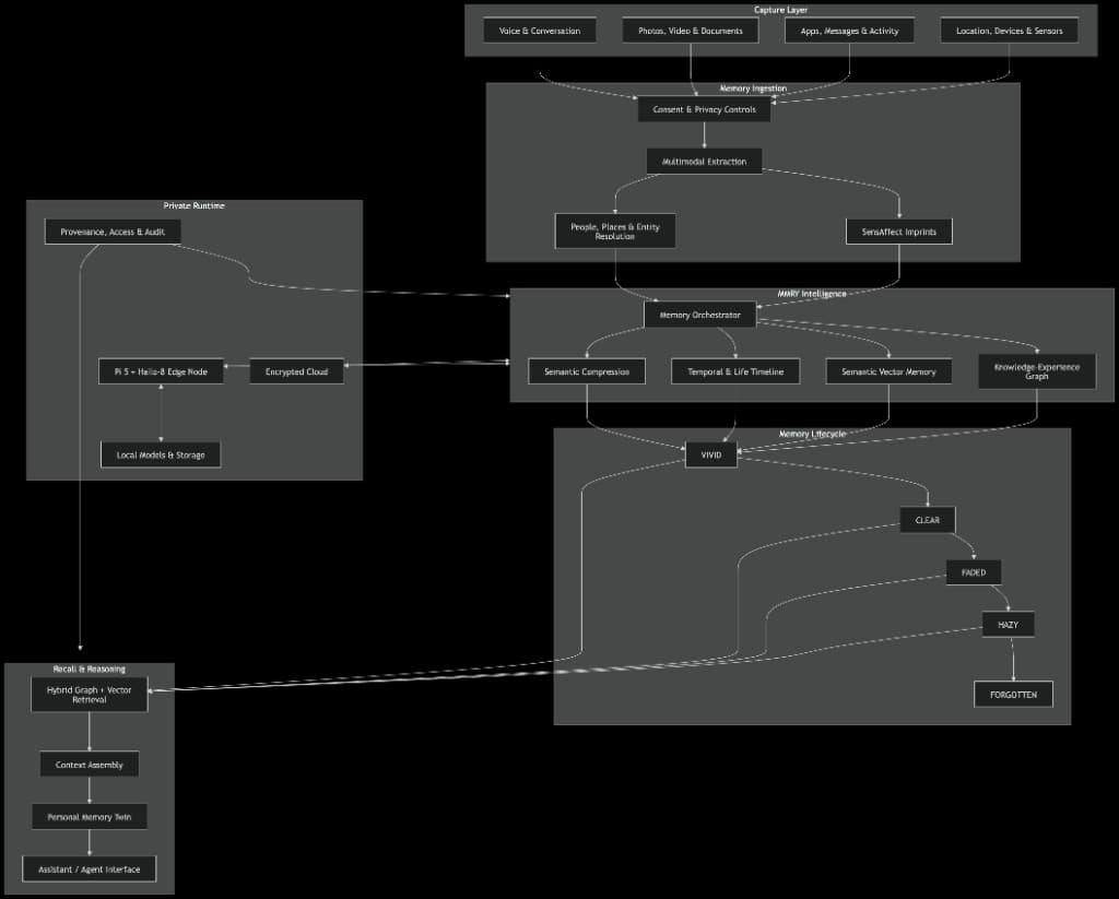 MMRY system architecture diagram showing Capture layer, Memory ingestion, Private runtime, MMRY Intelligence, Memory lifecycle resolution bands, and Recall and reasoning